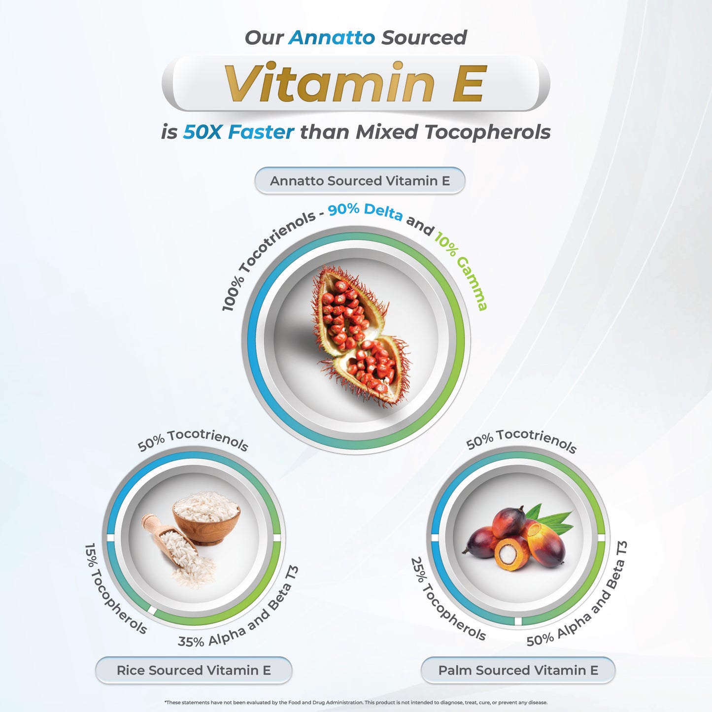 Vitamin E - Eannatto DeltaGold Tocotrienols